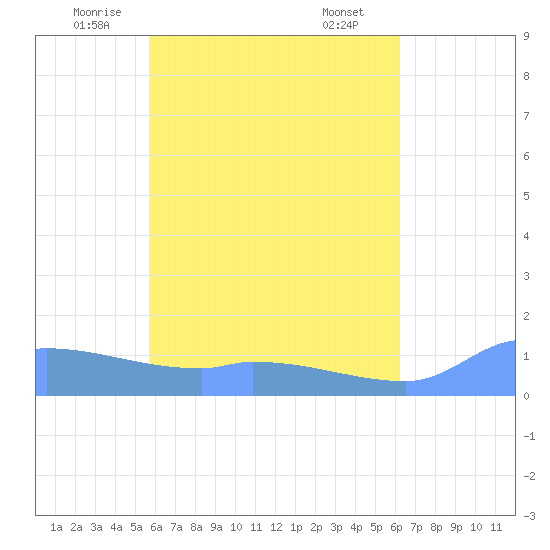 Pulap Atoll tide chart for Friday, May 23, 2025