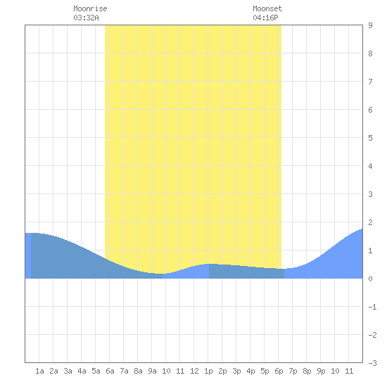 Pulap Atoll tide chart for Sunday, May 25, 2025