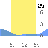 Pulap Atoll tide chart for Sunday, May 25, 2025
