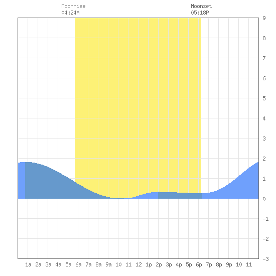 Pulap Atoll tide chart for Monday, May 26, 2025