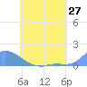 Pulap Atoll tide chart for Tuesday, May 27, 2025