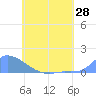 Pulap Atoll tide chart for Wednesday, May 28, 2025