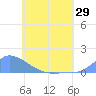 Pulap Atoll tide chart for Thursday, May 29, 2025