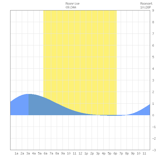 Pulap Atoll tide chart for Saturday, May 31, 2025