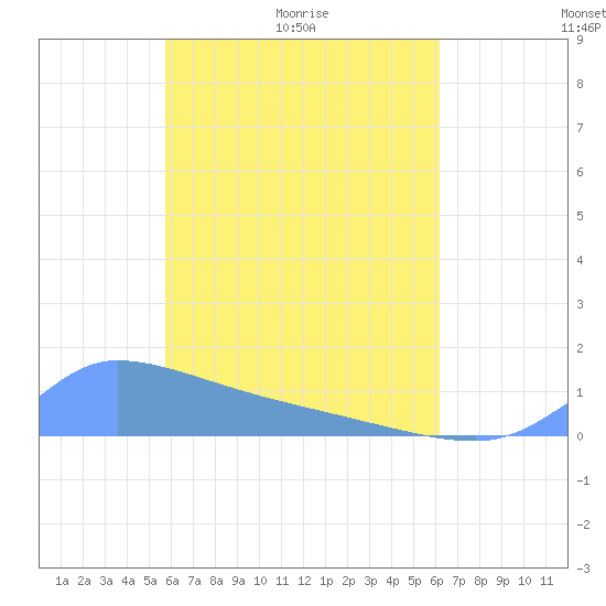 Pulap Atoll tide chart for Saturday, May 3, 2025