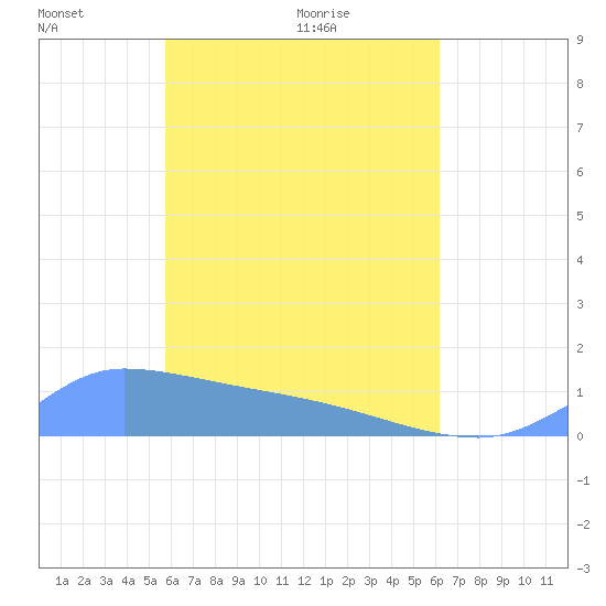 Pulap Atoll tide chart for Sunday, May 4, 2025