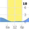 Pulap Atoll tide chart for Tuesday, June 10, 2025