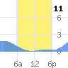 Pulap Atoll tide chart for Wednesday, June 11, 2025