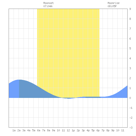 Pulap Atoll tide chart for Friday, June 13, 2025