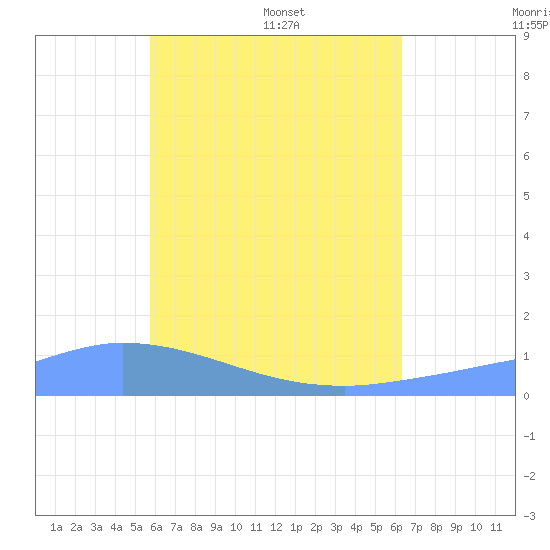 Pulap Atoll tide chart for Wednesday, June 18, 2025