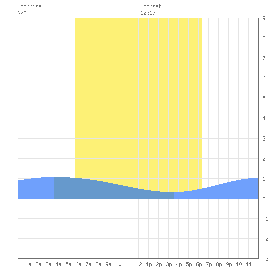 Pulap Atoll tide chart for Thursday, June 19, 2025