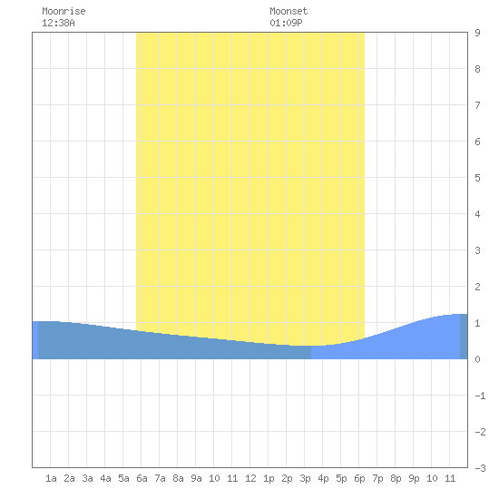Pulap Atoll tide chart for Friday, June 20, 2025