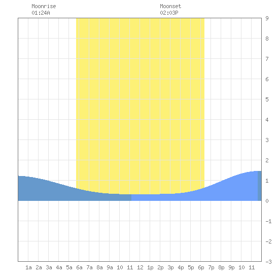 Pulap Atoll tide chart for Saturday, June 21, 2025