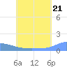 Pulap Atoll tide chart for Saturday, June 21, 2025