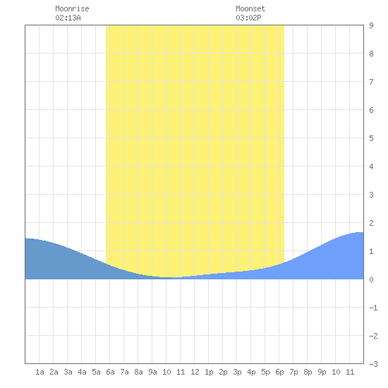 Pulap Atoll tide chart for Sunday, June 22, 2025