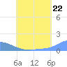 Pulap Atoll tide chart for Sunday, June 22, 2025