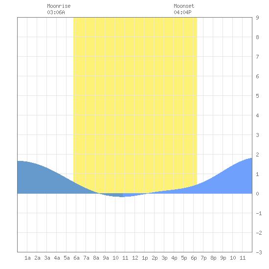 Pulap Atoll tide chart for Monday, June 23, 2025