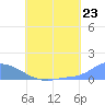 Pulap Atoll tide chart for Monday, June 23, 2025