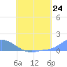 Pulap Atoll tide chart for Tuesday, June 24, 2025