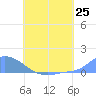 Pulap Atoll tide chart for Wednesday, June 25, 2025