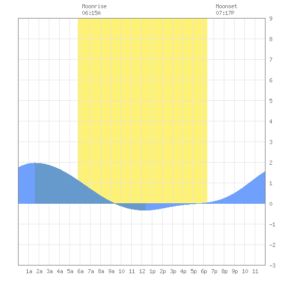 Pulap Atoll tide chart for Thursday, June 26, 2025