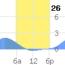 Pulap Atoll tide chart for Thursday, June 26, 2025