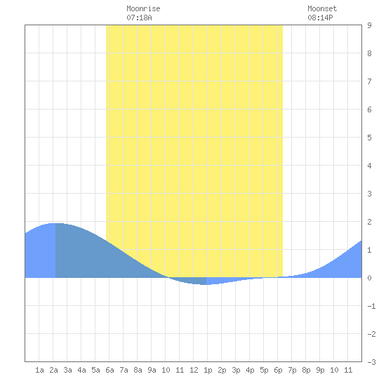 Pulap Atoll tide chart for Friday, June 27, 2025