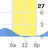 Pulap Atoll tide chart for Friday, June 27, 2025