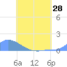 Pulap Atoll tide chart for Saturday, June 28, 2025
