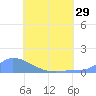 Pulap Atoll tide chart for Sunday, June 29, 2025