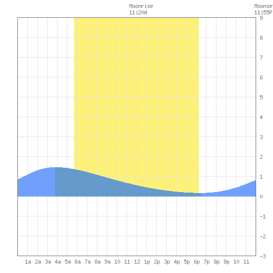 Pulap Atoll tide chart for Monday, June 2, 2025
