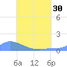 Pulap Atoll tide chart for Monday, June 30, 2025