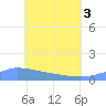 Pulap Atoll tide chart for Tuesday, June 3, 2025