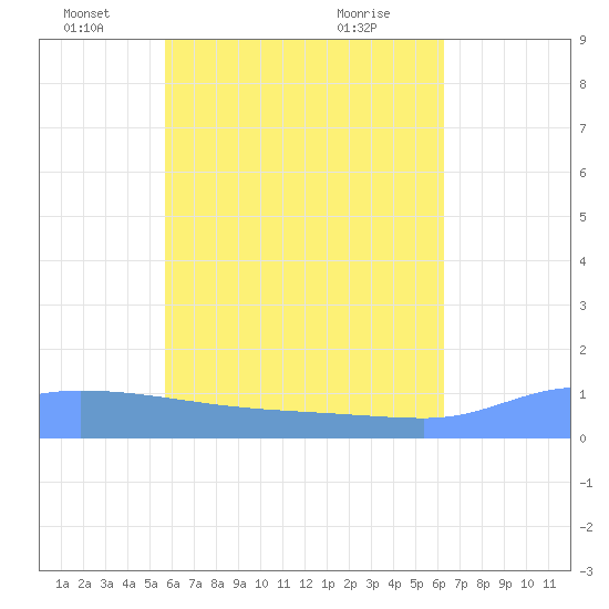 Pulap Atoll tide chart for Thursday, June 5, 2025