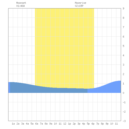 Pulap Atoll tide chart for Friday, June 6, 2025