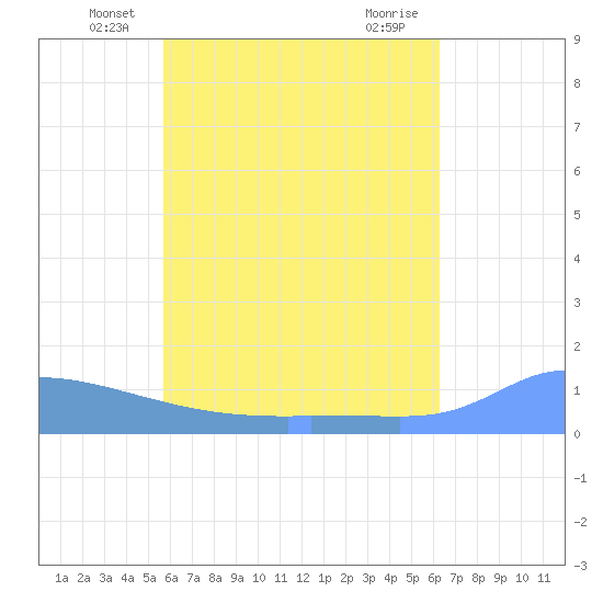 Pulap Atoll tide chart for Saturday, June 7, 2025