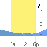 Pulap Atoll tide chart for Saturday, June 7, 2025