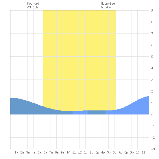 Pulap Atoll tide chart for Sunday, June 8, 2025