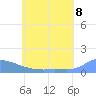 Pulap Atoll tide chart for Sunday, June 8, 2025