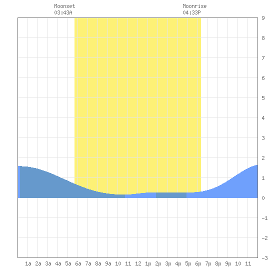 Pulap Atoll tide chart for Monday, June 9, 2025