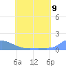 Pulap Atoll tide chart for Monday, June 9, 2025