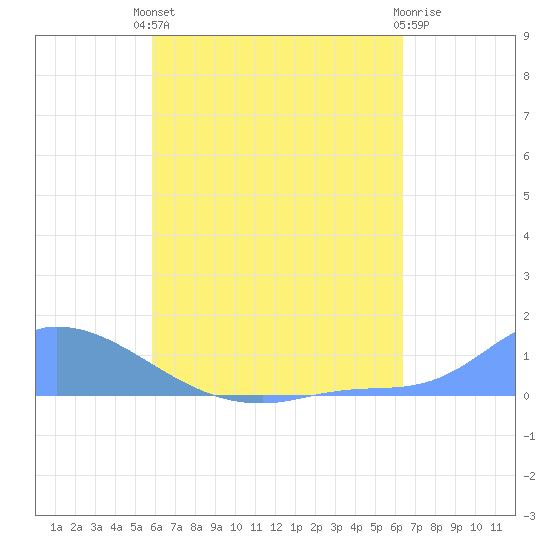 Pulap Atoll tide chart for Thursday, July 10, 2025