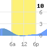 Pulap Atoll tide chart for Thursday, July 10, 2025