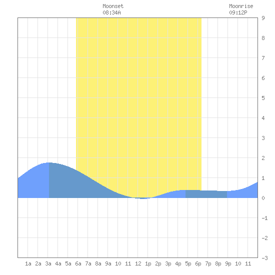 Pulap Atoll tide chart for Monday, July 14, 2025