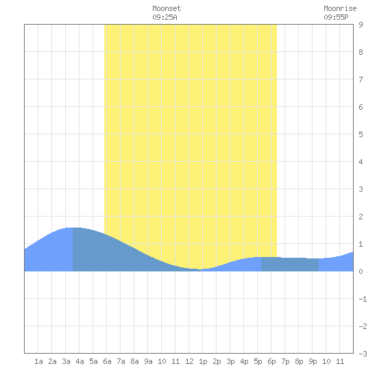 Pulap Atoll tide chart for Tuesday, July 15, 2025