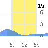 Pulap Atoll tide chart for Tuesday, July 15, 2025
