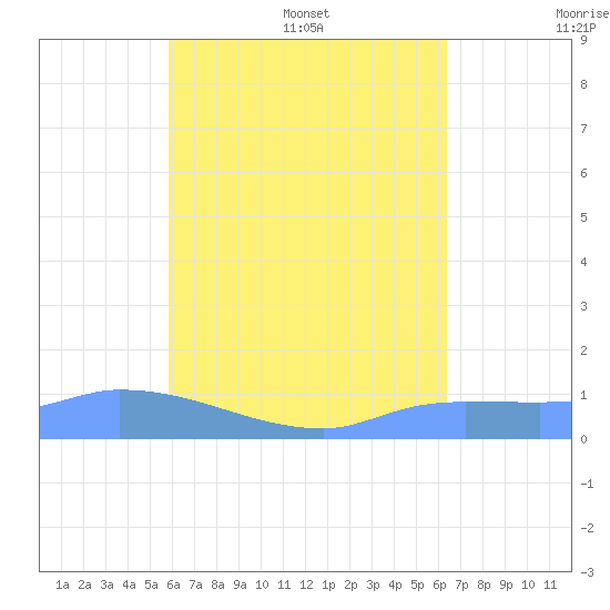 Pulap Atoll tide chart for Thursday, July 17, 2025