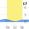 Pulap Atoll tide chart for Thursday, July 17, 2025