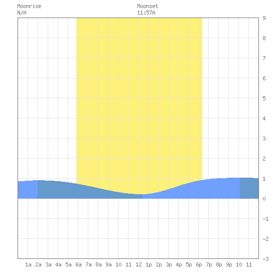 Pulap Atoll tide chart for Friday, July 18, 2025