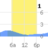 Pulap Atoll tide chart for Tuesday, July 1, 2025